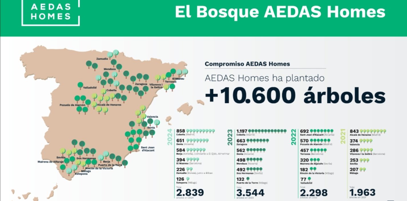 Gráfico. El Bosque AEDAS Homes suma ya más de 10.600 árboles