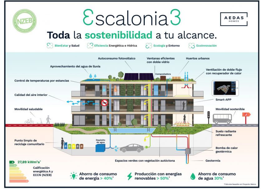 Gráfico Medidas Sostenibilidad promoción Escalonia III de AEDAS Homes en Las Rozas