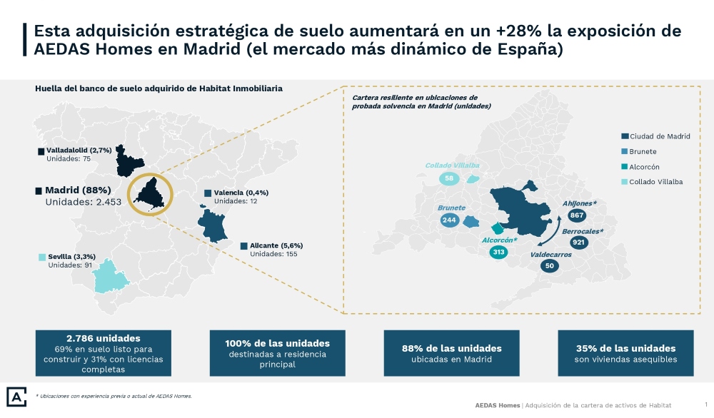 Gráfico. Mapa de los suelos de Habitat Inmobiliaria adquiridos por AEDAS Homes